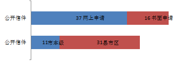 （12）依申請公開數(shù)據(jù)